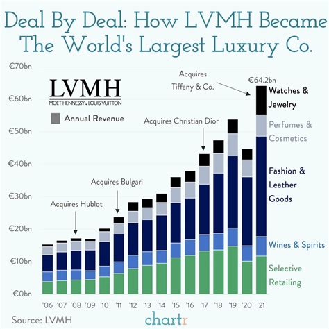 lvmh revenue 2022.